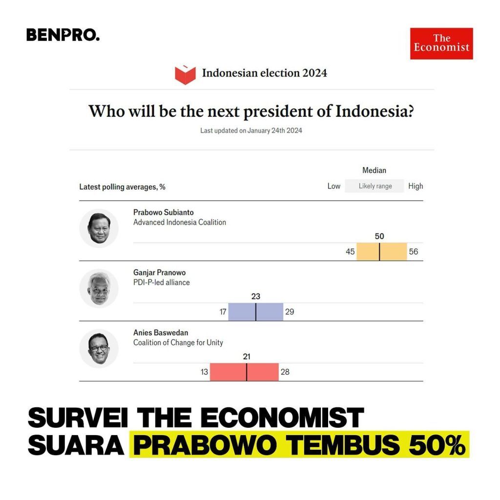 The Economist: Elektabilitas Prabowo Subianto Capai 50 Persen Menjelang Pilpres 2024