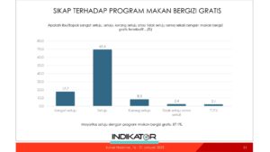 Survei Indikator: Mayoritas Warga Puas Dan Dukung Makan Bergizi Gratis