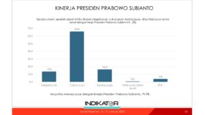 Survei Indikator: Mayoritas Masyarakat Puas Dengan Kinerja Presiden Prabowo Subianto