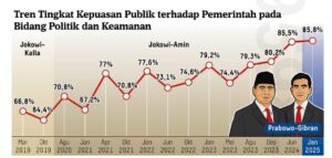 Litbang Kompas: 83,7% Masyarakat Puas Dengan Kebebasan Berpendapat Di Pemerintahan Prabowo-Gibran